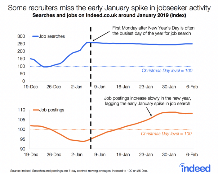 A chart of searches and jobs on Indeed.co.uk around January 2019